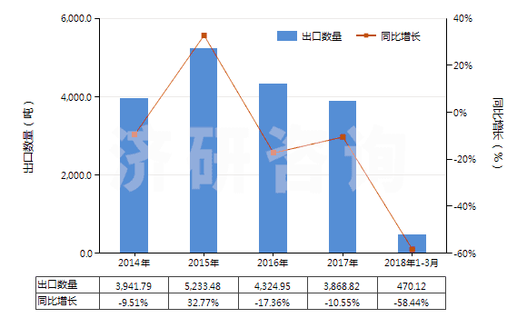 2014-2018年3月中國對羥基苯酐氨酸及其鄧鉀鹽(HS29225010)出口量及增速統(tǒng)計